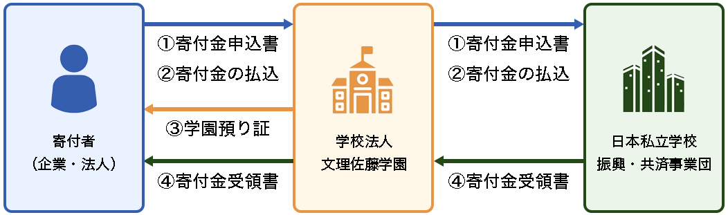 受配者指定寄付金の流れ